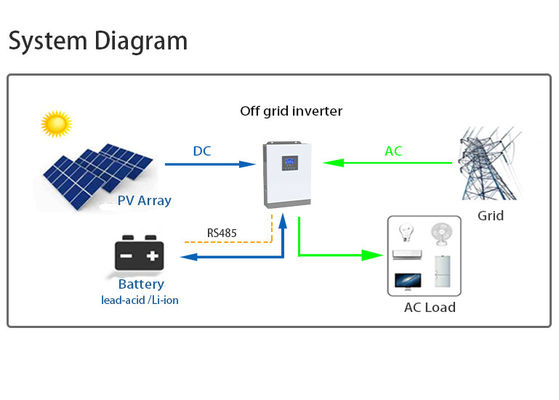 3.5kw 230vac Inverteur solaire à 1 phase Haute efficacité